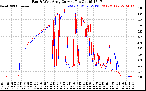 Solar PV/Inverter Performance Photovoltaic Panel Current Output