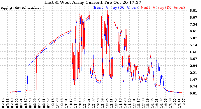 Solar PV/Inverter Performance Photovoltaic Panel Current Output