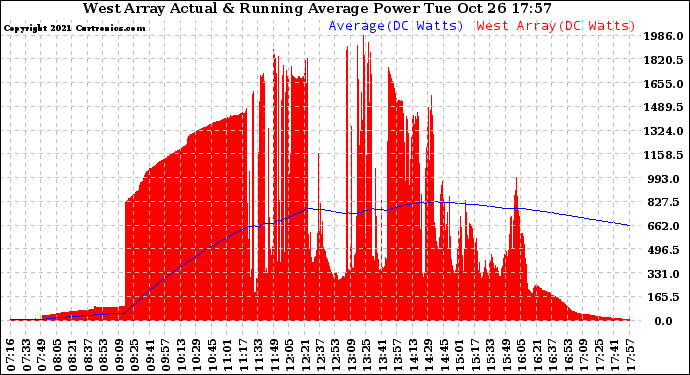 Solar PV/Inverter Performance West Array Actual & Running Average Power Output