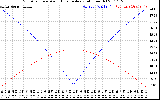 Solar PV/Inverter Performance Sun Altitude Angle & Azimuth Angle