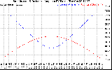 Solar PV/Inverter Performance Sun Altitude Angle & Sun Incidence Angle on PV Panels