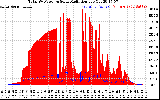 Solar PV/Inverter Performance Total PV Panel Power Output & Solar Radiation