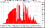 Solar PV/Inverter Performance Total PV Panel & Running Average Power Output