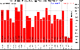 Solar PV/Inverter Performance Weekly Solar Energy Production