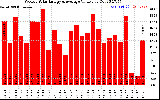 Solar PV/Inverter Performance Weekly Solar Energy Production Value