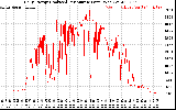 Solar PV/Inverter Performance Daily Energy Production Per Minute