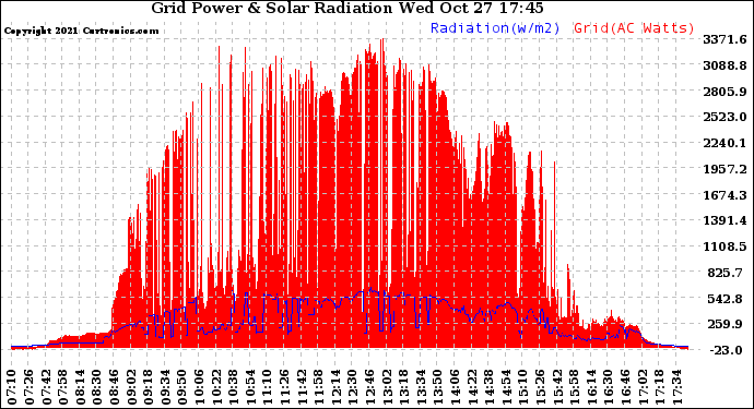 Solar PV/Inverter Performance Grid Power & Solar Radiation