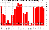 Solar PV/Inverter Performance Monthly Solar Energy Production Average Per Day (KWh)