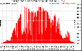 Solar PV/Inverter Performance Solar Radiation & Day Average per Minute