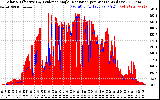 Solar PV/Inverter Performance Solar Radiation & Effective Solar Radiation per Minute