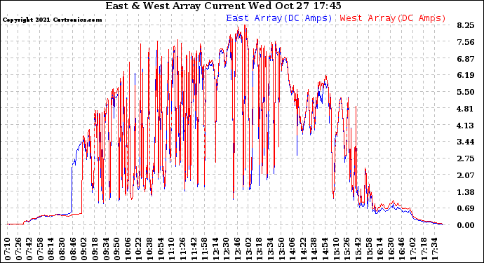 Solar PV/Inverter Performance Photovoltaic Panel Current Output