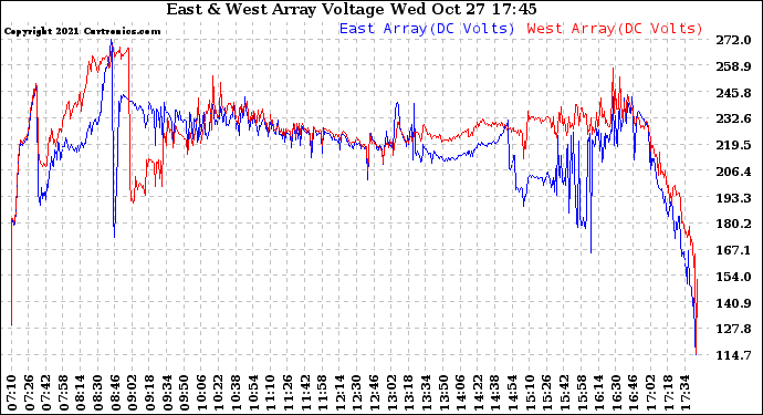 Solar PV/Inverter Performance Photovoltaic Panel Voltage Output
