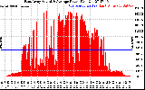 Solar PV/Inverter Performance East Array Actual & Average Power Output