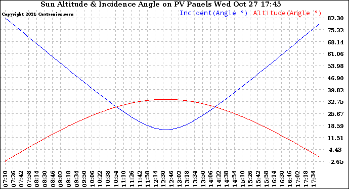Solar PV/Inverter Performance Sun Altitude Angle & Sun Incidence Angle on PV Panels