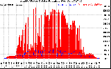 Solar PV/Inverter Performance Total PV Panel Power Output & Solar Radiation