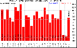 Solar PV/Inverter Performance Weekly Solar Energy Production