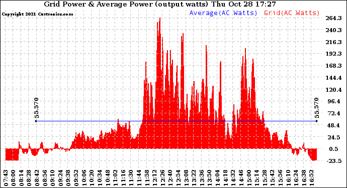 Solar PV/Inverter Performance Inverter Power Output