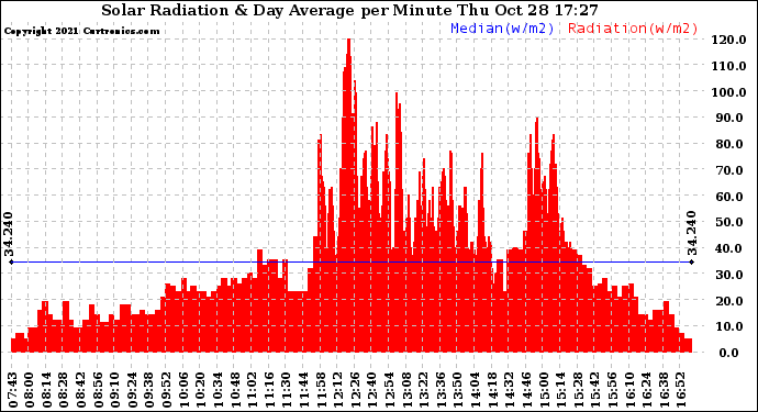 Solar PV/Inverter Performance Solar Radiation & Day Average per Minute