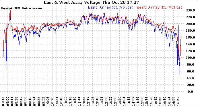 Solar PV/Inverter Performance Photovoltaic Panel Voltage Output