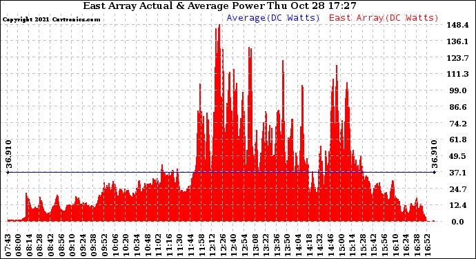 Solar PV/Inverter Performance East Array Actual & Average Power Output
