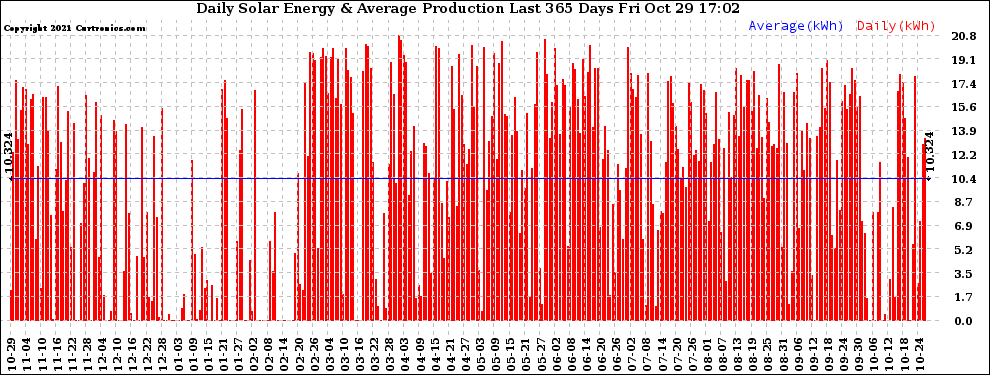 Solar PV/Inverter Performance Daily Solar Energy Production Last 365 Days