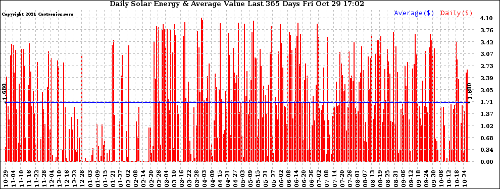 Solar PV/Inverter Performance Daily Solar Energy Production Value Last 365 Days