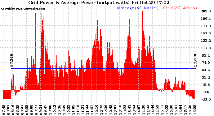 Solar PV/Inverter Performance Inverter Power Output