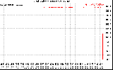 Solar PV/Inverter Performance Grid Voltage