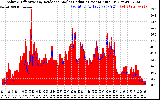 Solar PV/Inverter Performance Solar Radiation & Effective Solar Radiation per Minute