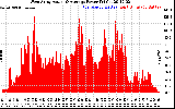 Solar PV/Inverter Performance West Array Actual & Average Power Output