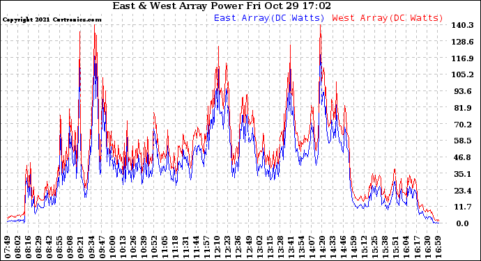 Solar PV/Inverter Performance Photovoltaic Panel Power Output