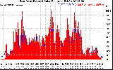 Solar PV/Inverter Performance East Array Power Output & Solar Radiation