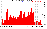 Solar PV/Inverter Performance East Array Actual & Average Power Output