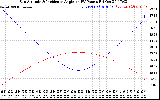 Solar PV/Inverter Performance Sun Altitude Angle & Sun Incidence Angle on PV Panels