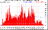 Solar PV/Inverter Performance Total PV Panel & Running Average Power Output