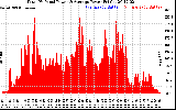 Solar PV/Inverter Performance Total PV Panel Power Output