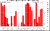 Solar PV/Inverter Performance Daily Solar Energy Production