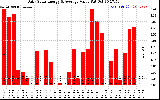 Solar PV/Inverter Performance Daily Solar Energy Production Value