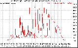 Solar PV/Inverter Performance Daily Energy Production Per Minute