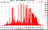 Solar PV/Inverter Performance Grid Power & Solar Radiation