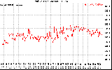 Solar PV/Inverter Performance Grid Voltage
