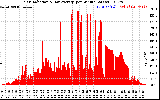 Solar PV/Inverter Performance Solar Radiation & Day Average per Minute