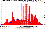 Solar PV/Inverter Performance Solar Radiation & Effective Solar Radiation per Minute