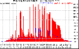 Solar PV/Inverter Performance West Array Power Output & Solar Radiation