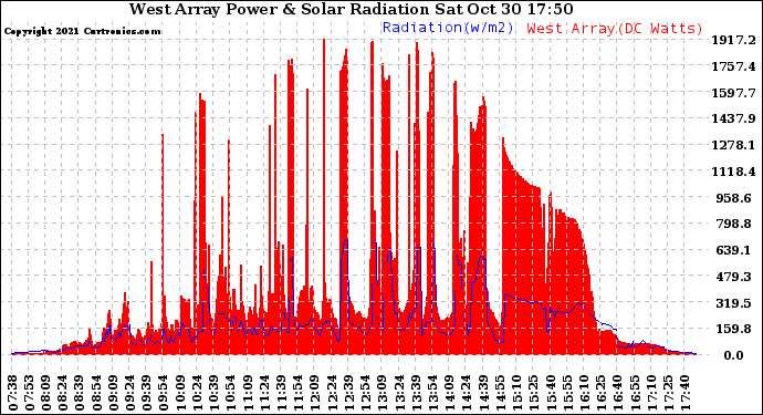 Solar PV/Inverter Performance West Array Power Output & Solar Radiation
