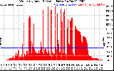Solar PV/Inverter Performance West Array Actual & Average Power Output