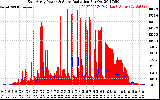 Solar PV/Inverter Performance East Array Power Output & Solar Radiation