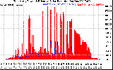 Solar PV/Inverter Performance East Array Power Output & Effective Solar Radiation