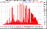 Solar PV/Inverter Performance East Array Actual & Running Average Power Output