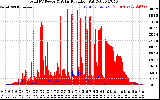 Solar PV/Inverter Performance Total PV Panel Power Output & Solar Radiation